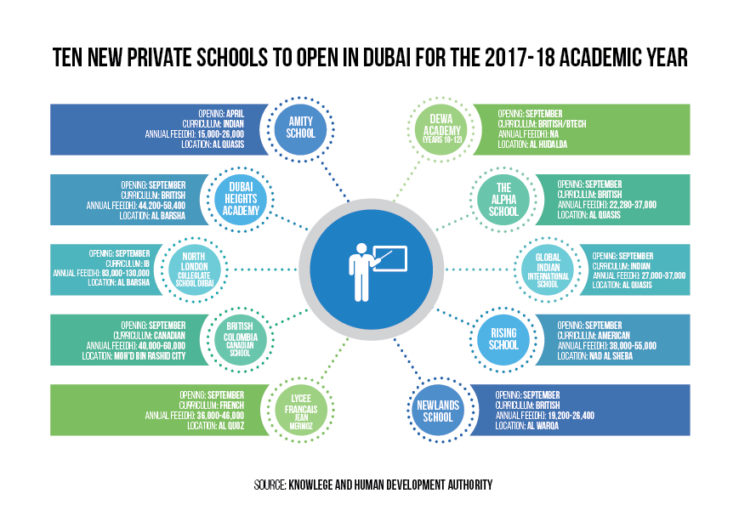 new schools Dubai info-graphics