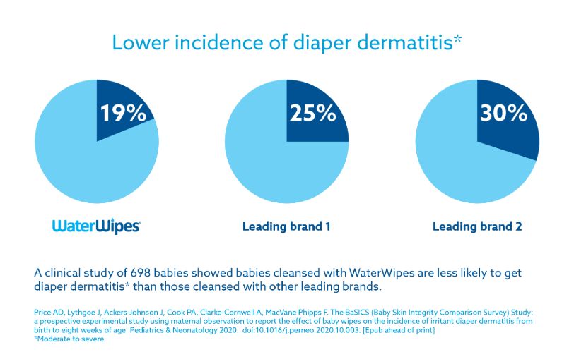 waterwipes study