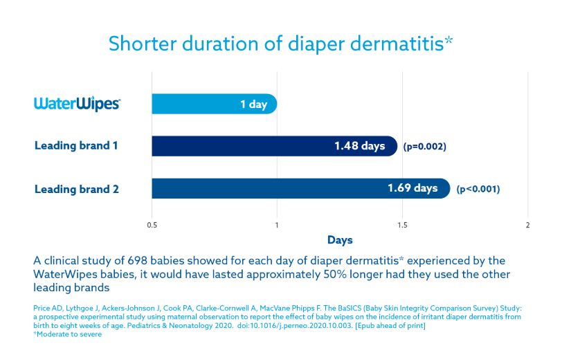 waterwipes study